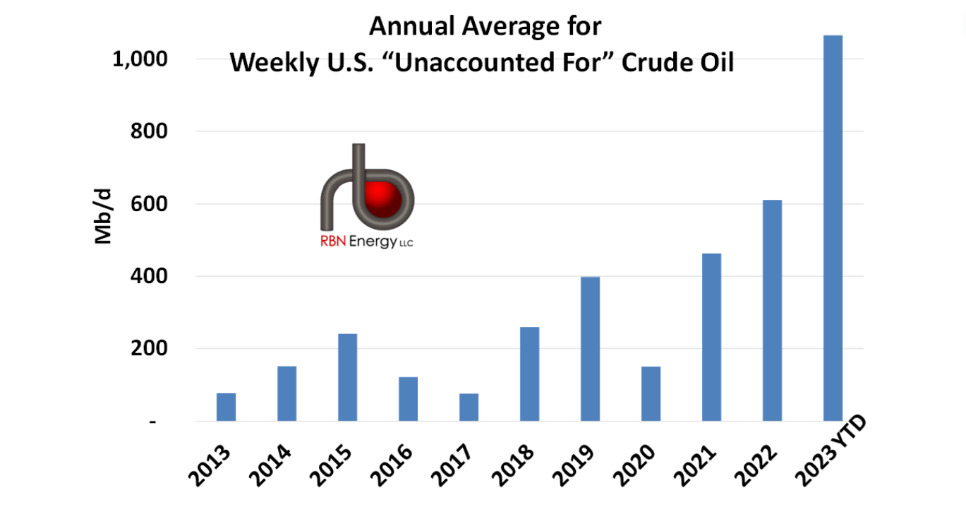 What's Your Name Explaining the EIA's Huge Unaccounted Crude Oil